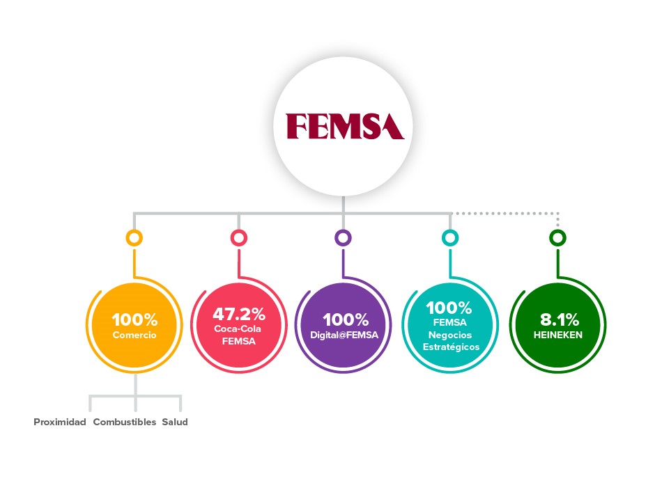 Estructura Corporativa | FEMSA